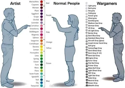 Comparison of how people perceive options for colour.  Artist vs Normal People vs Wargamers