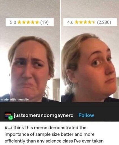 There is an image of a blonde girl making a displeased face at a 5.0 star rating derived from 19 individuals' ratings, next to that same blonde girl making an approving expression at a 4.6 star rating derived from 2,280 individuals' ratings. @justsomerandomgaynerd on Tumblr adds "#...i think thid meme demonstrated the importance of sample size better and more efficiently than any science class I have ever taken"