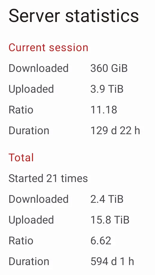 Screenshot of torrent statistics: Download 2.4 TiB, Uploaded 15.8 TiB, Ratio 6.62